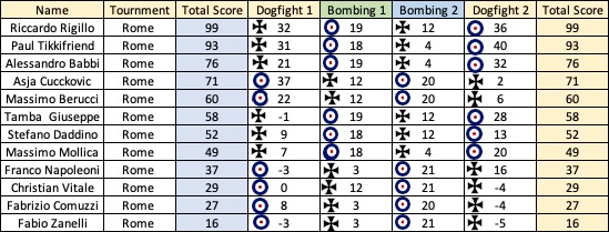 Name:  Classifica Roma.jpeg
Views: 114
Size:  60.5 KB