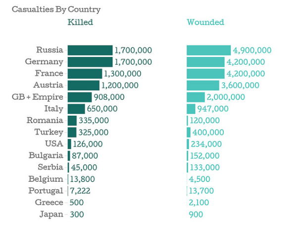 Name:  Casualties WW1.PNG
Views: 822
Size:  172.5 KB